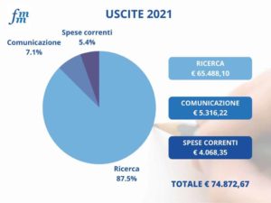 CONTO ECO FMM - USCITE 2021